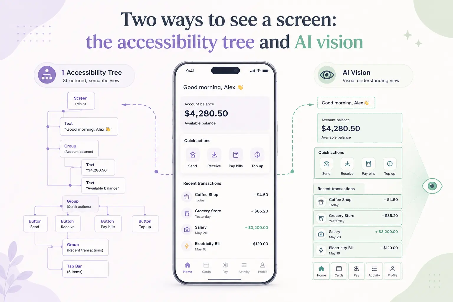 AppClaw perceiving a mobile screen two ways: the structured accessibility tree and AI vision on the raw pixels